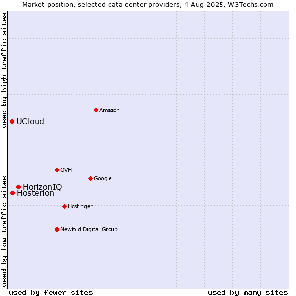 Market position of HorizonIQ vs. Hosterion vs. UCloud