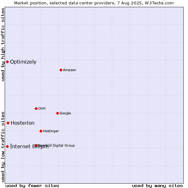 Market position of Hosterion vs. İnternet Bilişim vs. Optimizely