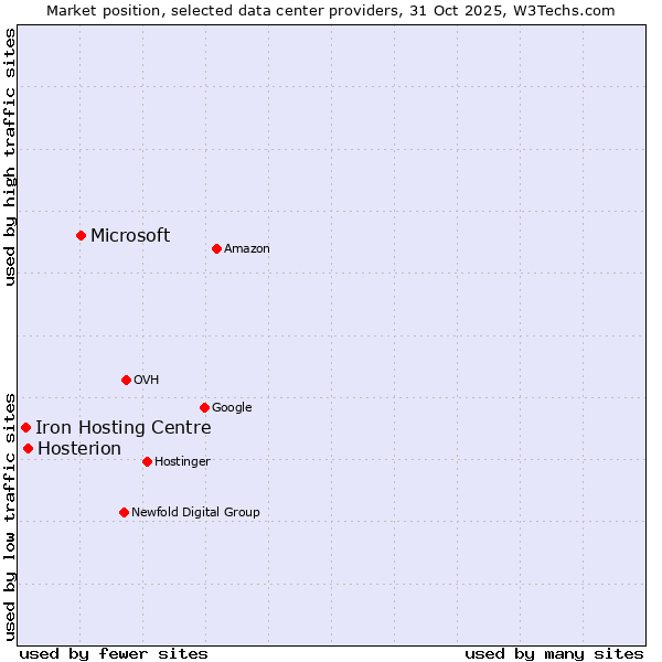 Market position of Microsoft vs. Hosterion vs. Iron Hosting Centre