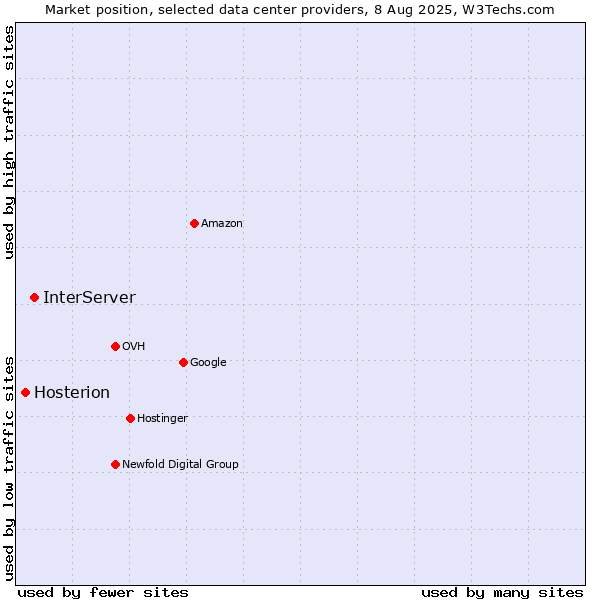 Market position of InterServer vs. Hosterion