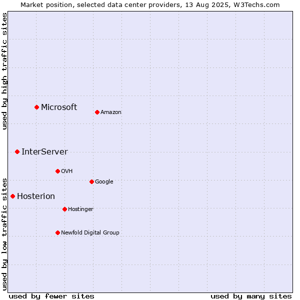 Market position of Microsoft vs. InterServer vs. Hosterion