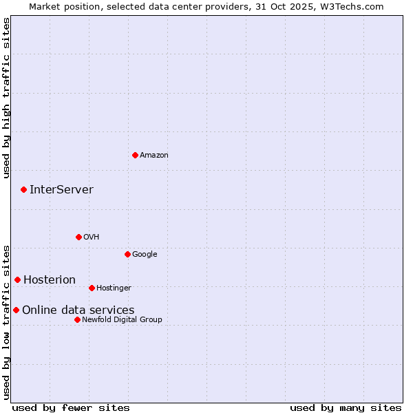 Market position of InterServer vs. Hosterion vs. Online data services
