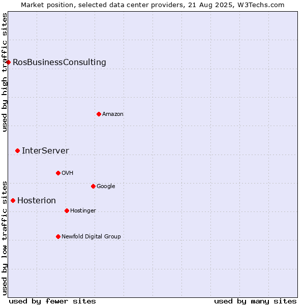Market position of InterServer vs. Hosterion vs. RosBusinessConsulting