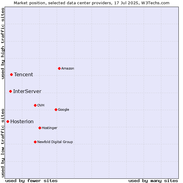 Market position of Tencent vs. InterServer vs. Hosterion