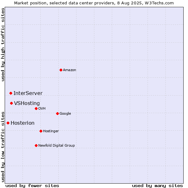 Market position of VSHosting vs. InterServer vs. Hosterion