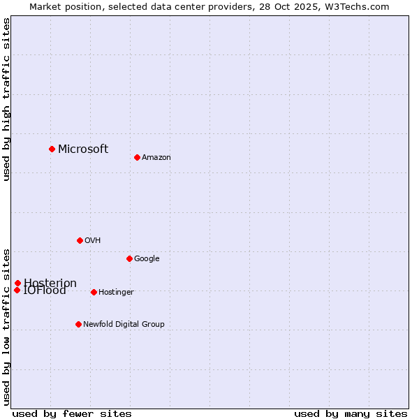 Market position of Microsoft vs. Hosterion vs. IOFlood