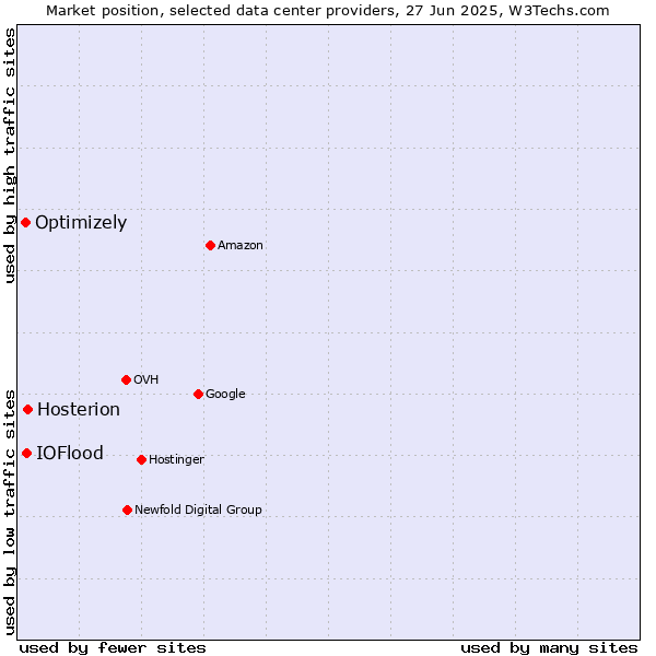 Market position of Hosterion vs. IOFlood vs. Optimizely