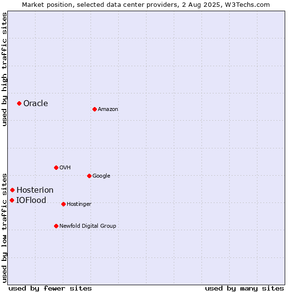 Market position of Oracle vs. Hosterion vs. IOFlood