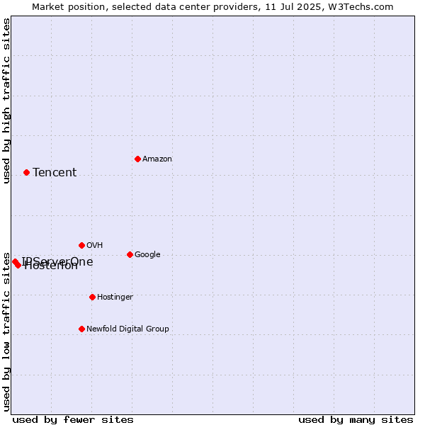 Market position of Tencent vs. Hosterion vs. IPServerOne