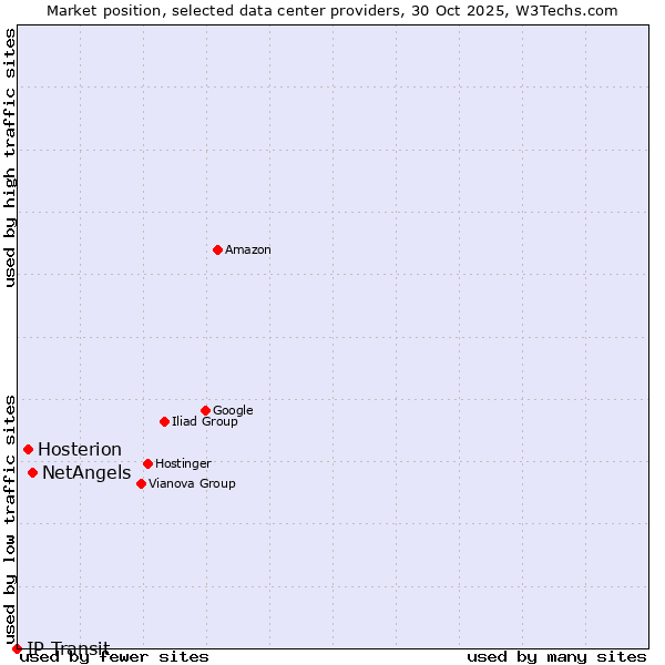 Market position of NetAngels vs. Hosterion vs. IP Transit
