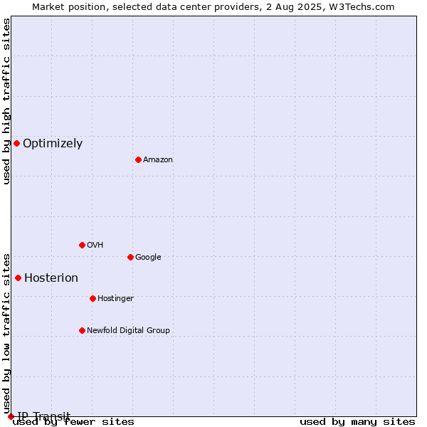 Market position of Hosterion vs. Optimizely vs. IP Transit