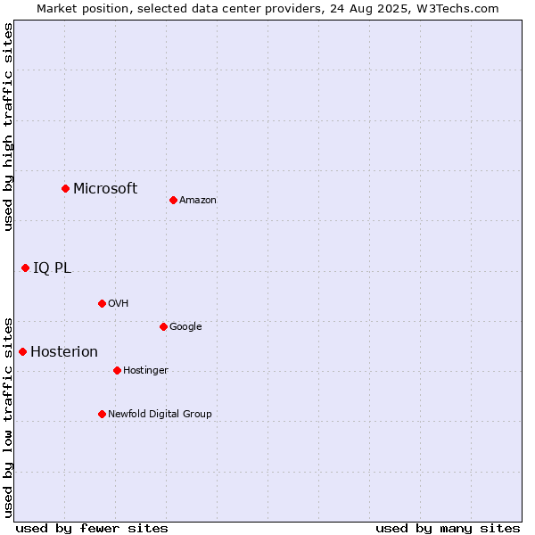 Market position of Microsoft vs. IQ PL vs. Hosterion