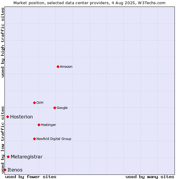 Market position of Metaregistrar vs. Hosterion vs. Itenos