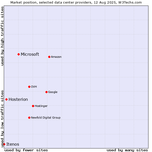 Market position of Microsoft vs. Hosterion vs. Itenos