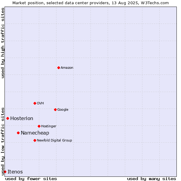 Market position of Namecheap vs. Hosterion vs. Itenos