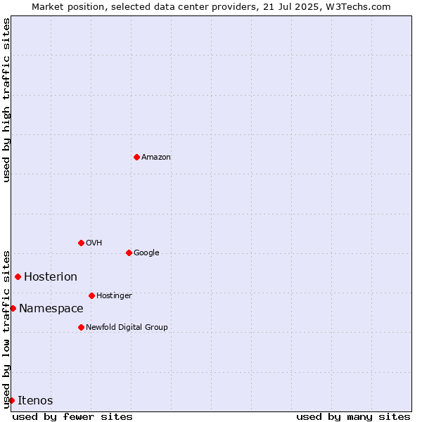 Market position of Hosterion vs. Namespace vs. Itenos