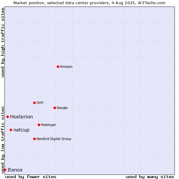 Market position of netcup vs. Hosterion vs. Itenos