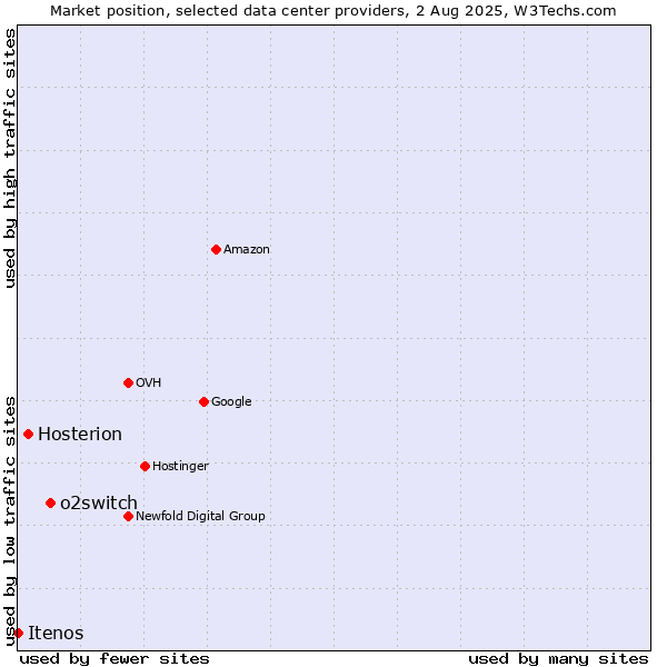 Market position of o2switch vs. Hosterion vs. Itenos