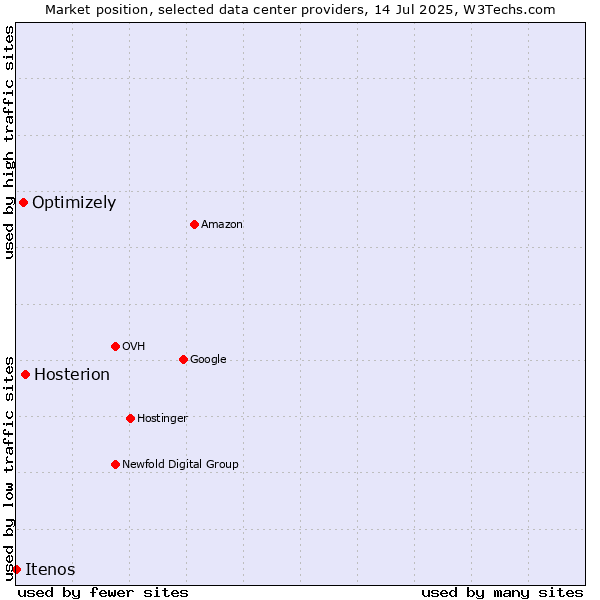 Market position of Hosterion vs. Optimizely vs. Itenos