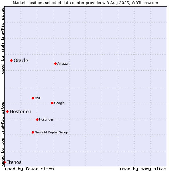 Market position of Oracle vs. Hosterion vs. Itenos