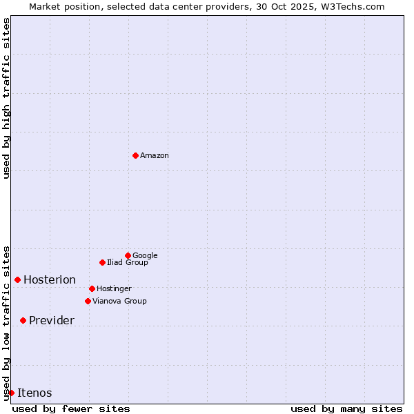 Market position of Previder vs. Hosterion vs. Itenos