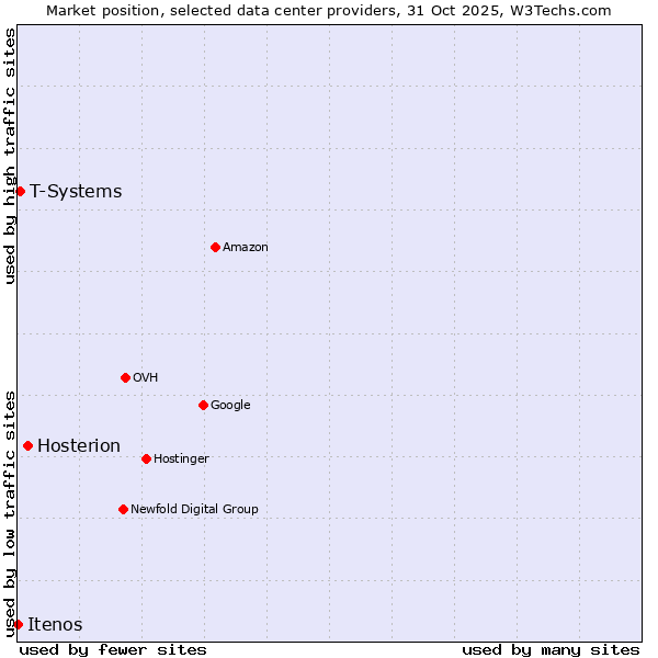 Market position of Hosterion vs. T-Systems vs. Itenos
