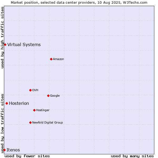 Market position of Hosterion vs. Virtual Systems vs. Itenos