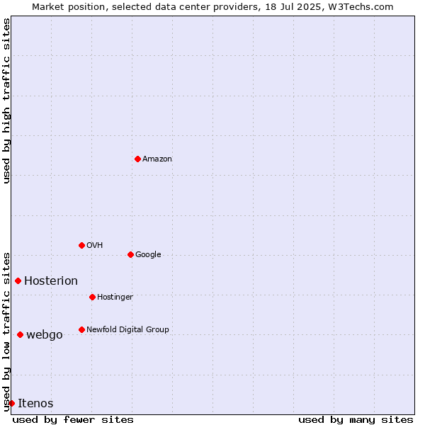Market position of webgo vs. Hosterion vs. Itenos