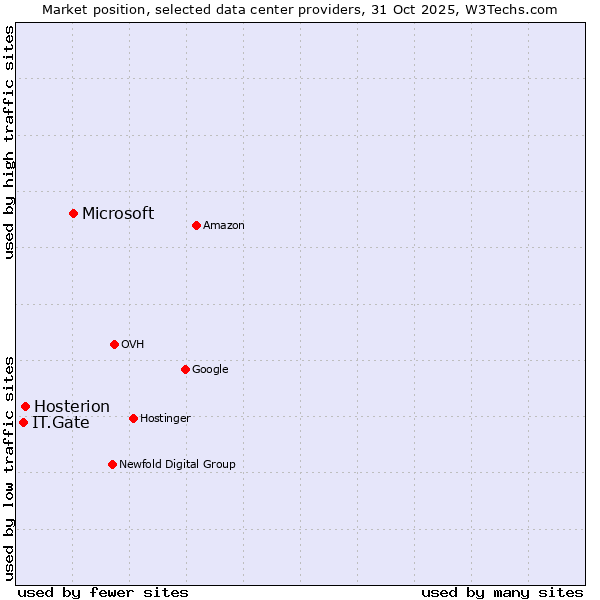 Market position of Microsoft vs. Hosterion vs. IT.Gate