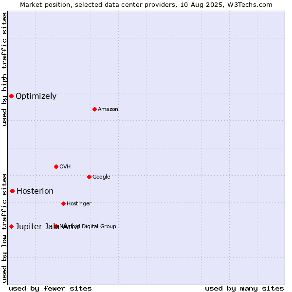Market position of Hosterion vs. Optimizely vs. Jupiter Jala Arta