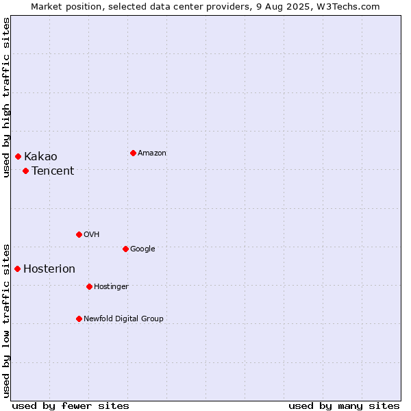 Market position of Tencent vs. Kakao vs. Hosterion