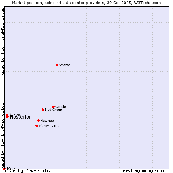 Market position of Hosterion vs. Keyweb vs. Kcell