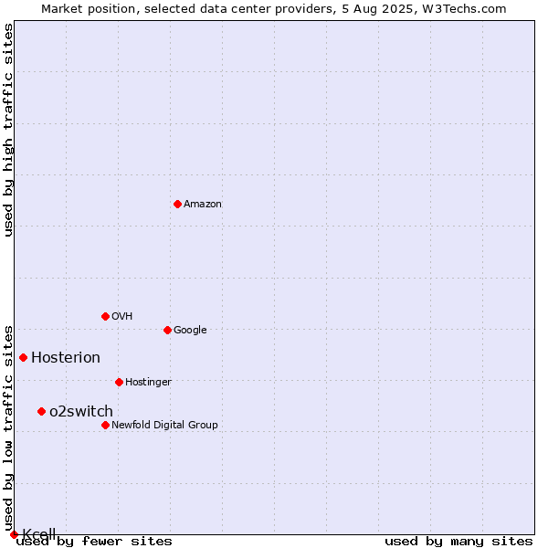 Market position of o2switch vs. Hosterion vs. Kcell