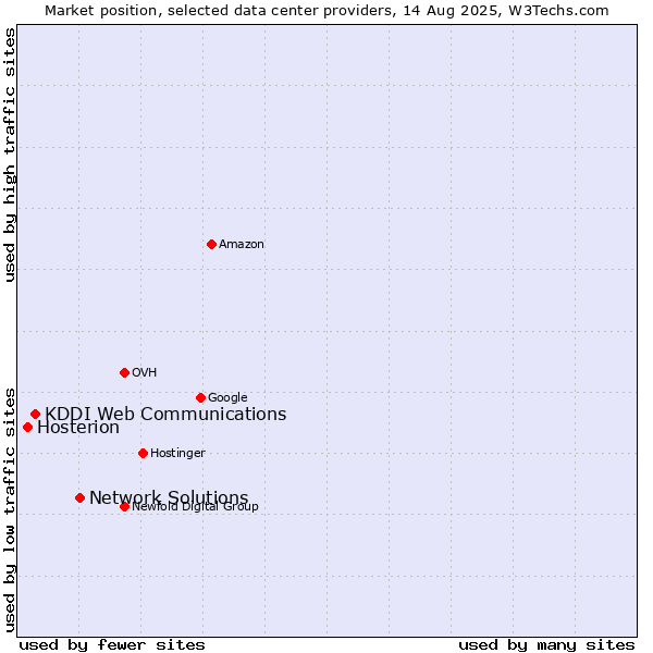 Market position of Network Solutions vs. KDDI Web Communications vs. Hosterion
