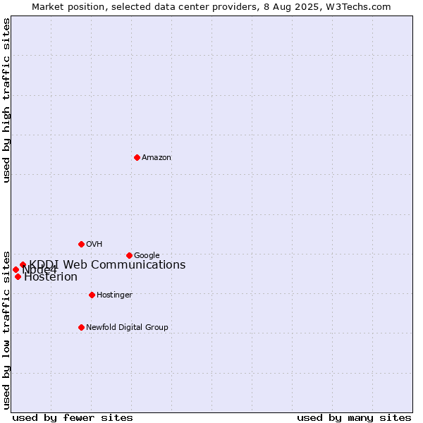 Market position of KDDI Web Communications vs. Hosterion vs. Node4
