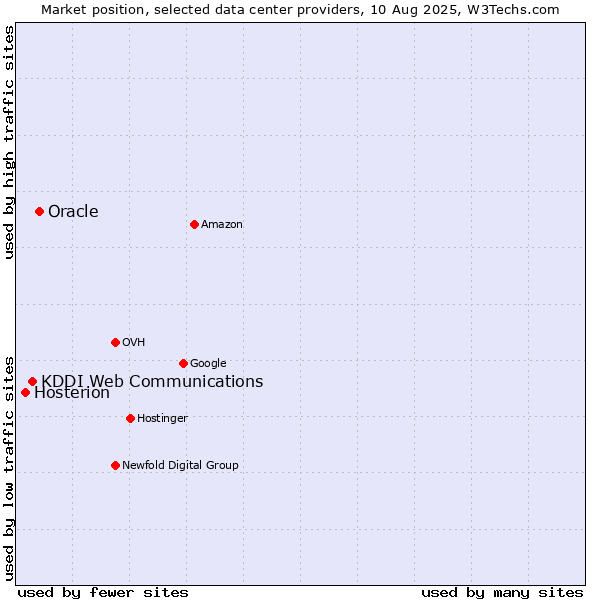 Market position of Oracle vs. KDDI Web Communications vs. Hosterion