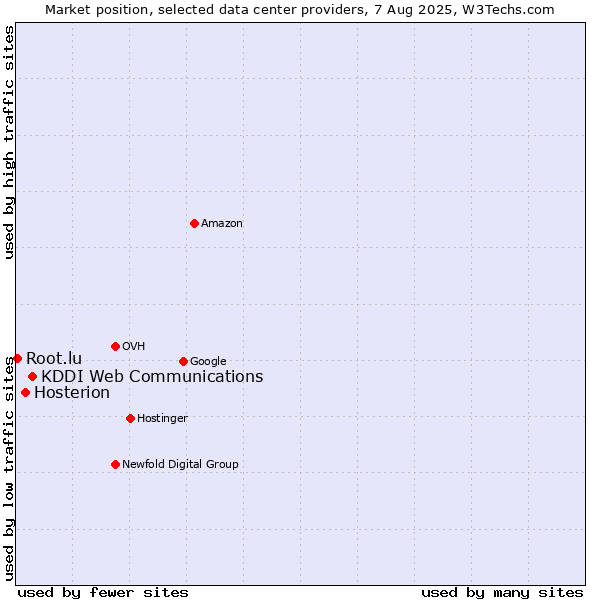 Market position of KDDI Web Communications vs. Hosterion vs. Root.lu