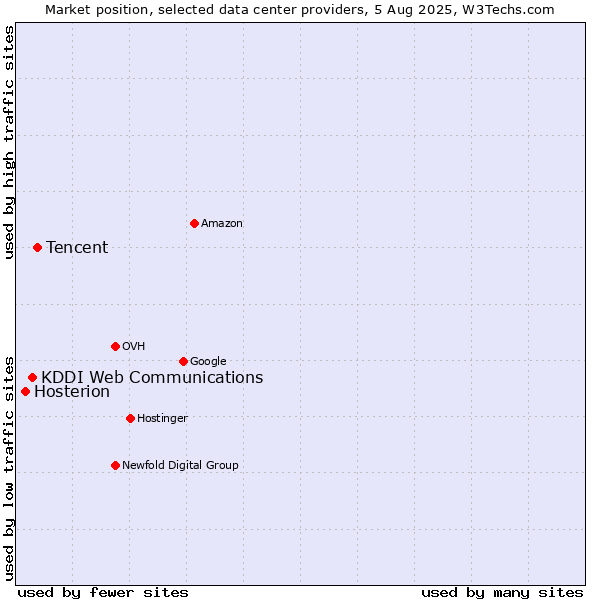 Market position of Tencent vs. KDDI Web Communications vs. Hosterion