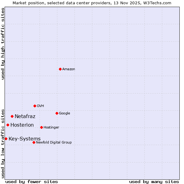 Market position of Netafraz vs. Hosterion vs. Key-Systems