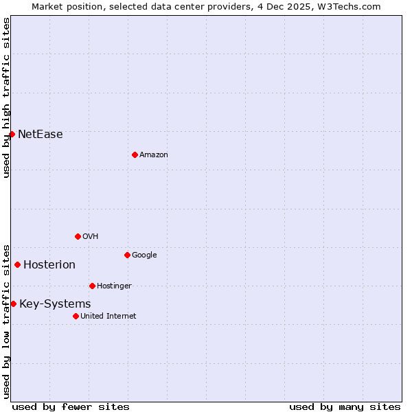 Market position of Hosterion vs. Key-Systems vs. NetEase