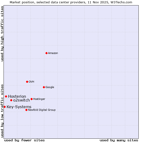Market position of o2switch vs. Hosterion vs. Key-Systems