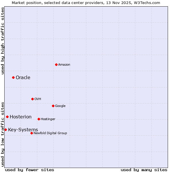 Market position of Oracle vs. Hosterion vs. Key-Systems