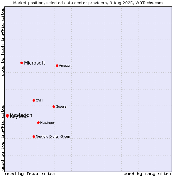 Market position of Microsoft vs. Hosterion vs. Keyweb