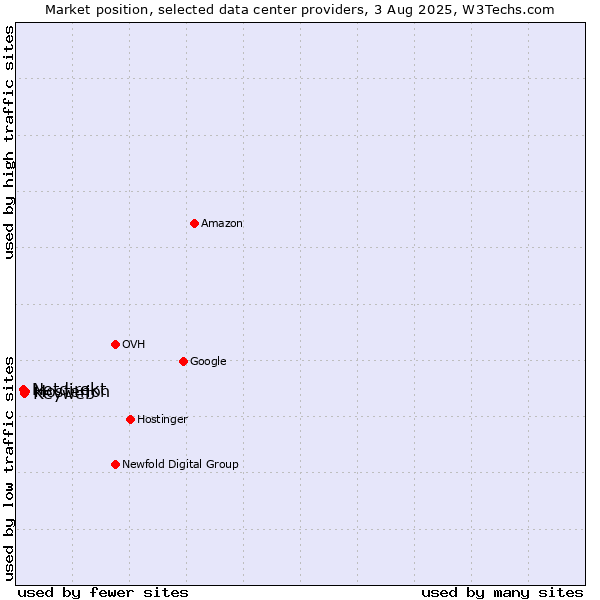 Market position of Hosterion vs. Keyweb vs. Netdirekt