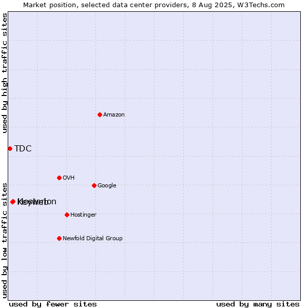 Market position of Hosterion vs. Keyweb vs. TDC