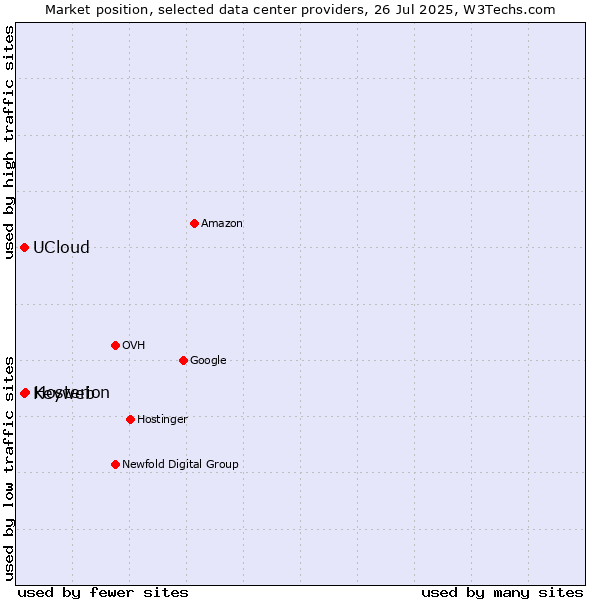Market position of Hosterion vs. Keyweb vs. UCloud