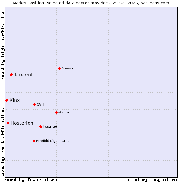 Market position of Tencent vs. Hosterion vs. Kinx