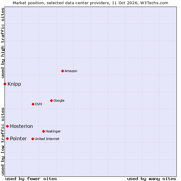 Market position of Hosterion vs. Pointer vs. Knipp