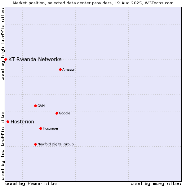 Market position of Hosterion vs. KT Rwanda Networks
