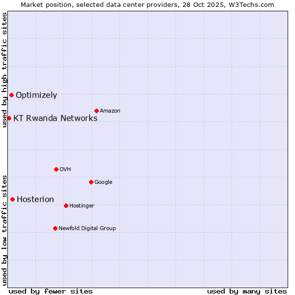 Market position of Hosterion vs. Optimizely vs. KT Rwanda Networks